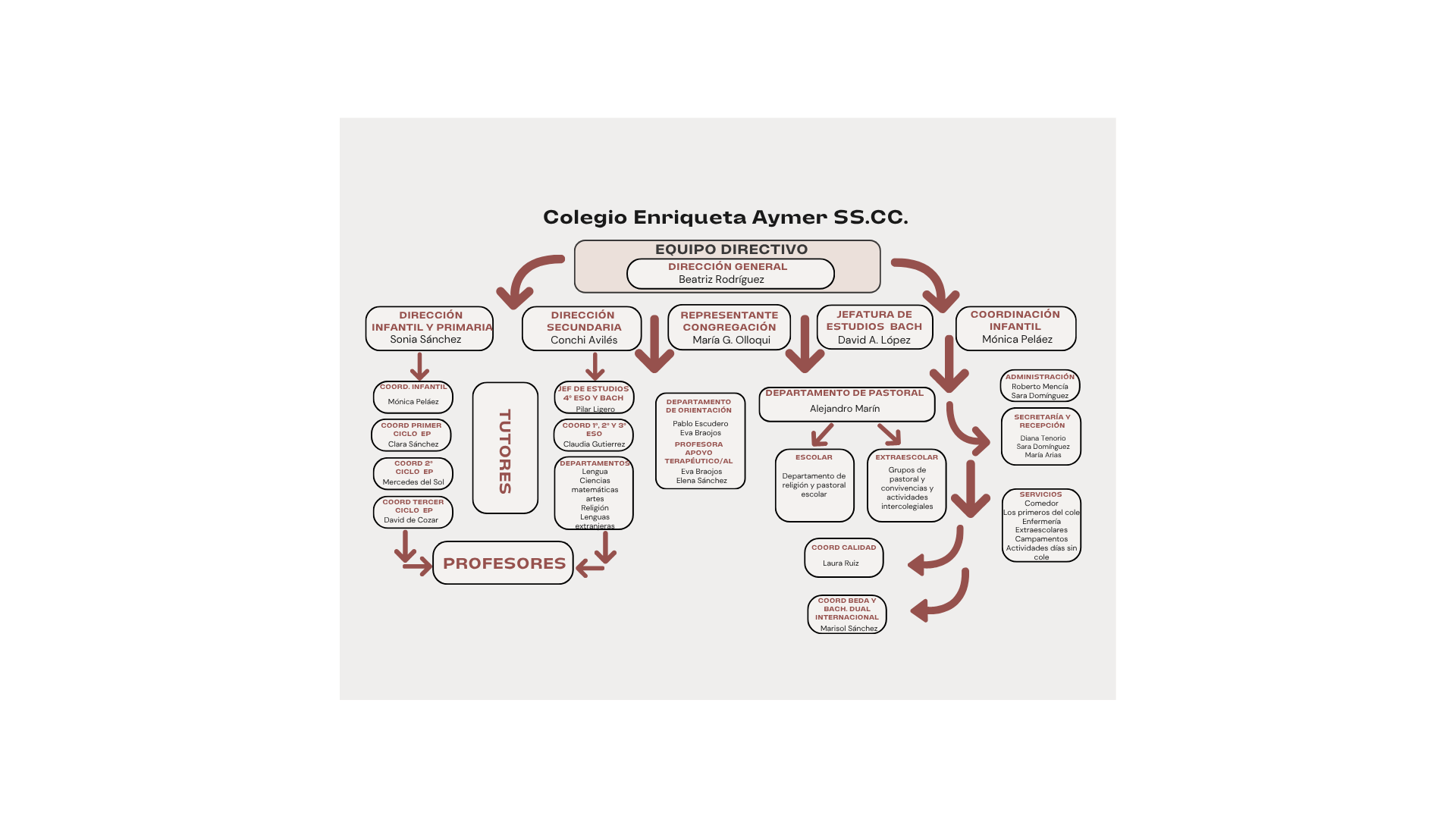 Organigrama Colegio Enriqueta Aymer